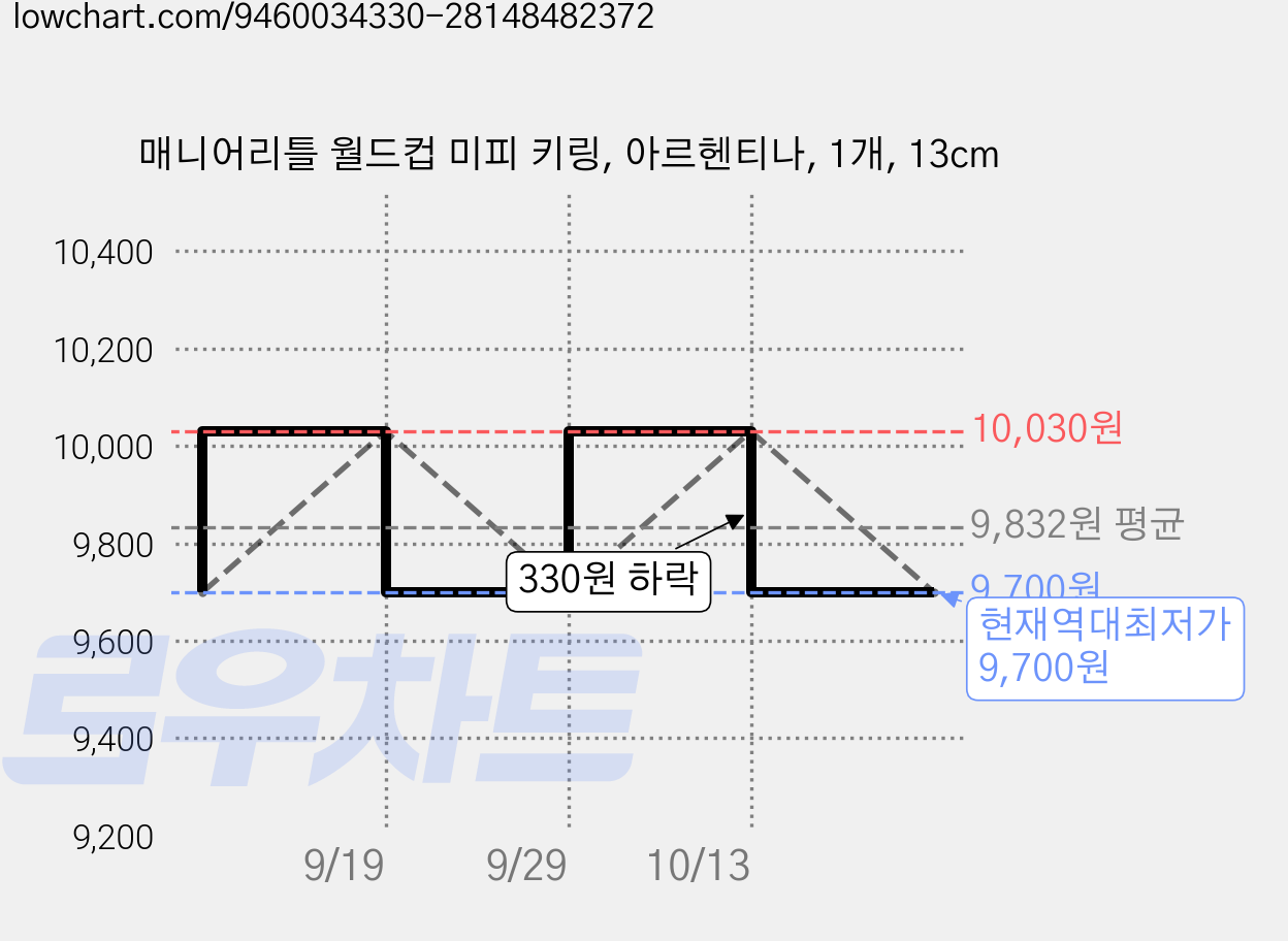 매니어리틀 월드컵 미피 키링, 아르헨티나, 1개, 13cm 가격 변동 차트, 현재가 9,700원, 역대최저가