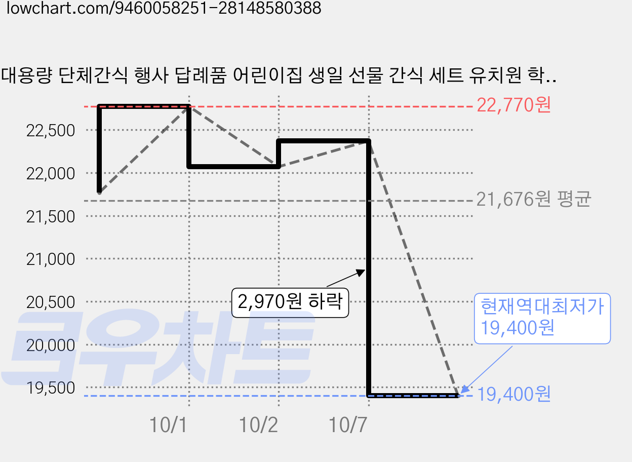 대용량 단체간식 행사 답례품 어린이집 생일 선물 간식 세트 유치원 학교 교회 크리스마스 구디백 GD13, 20개, 간식꾸러미 가격 변동 차트, 현재가 19,400원, 역대최저가