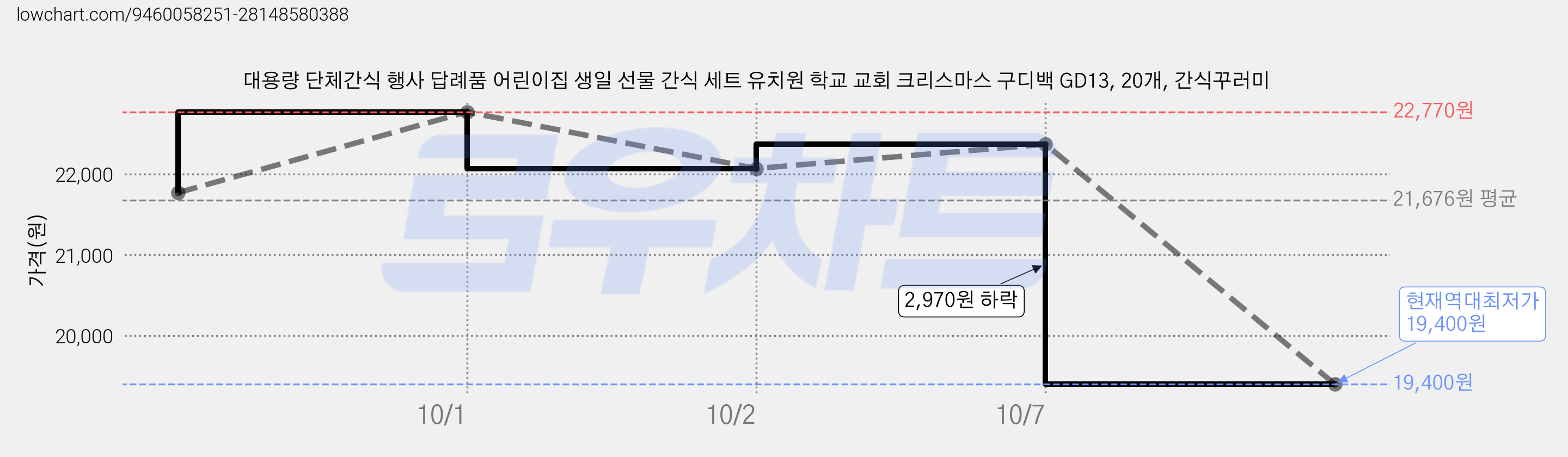대용량 단체간식 행사 답례품 어린이집 생일 선물 간식 세트 유치원 학교 교회 크리스마스 구디백 GD13, 20개, 간식꾸러미 가격 변동 차트, 현재가 19,400원, 역대최저가