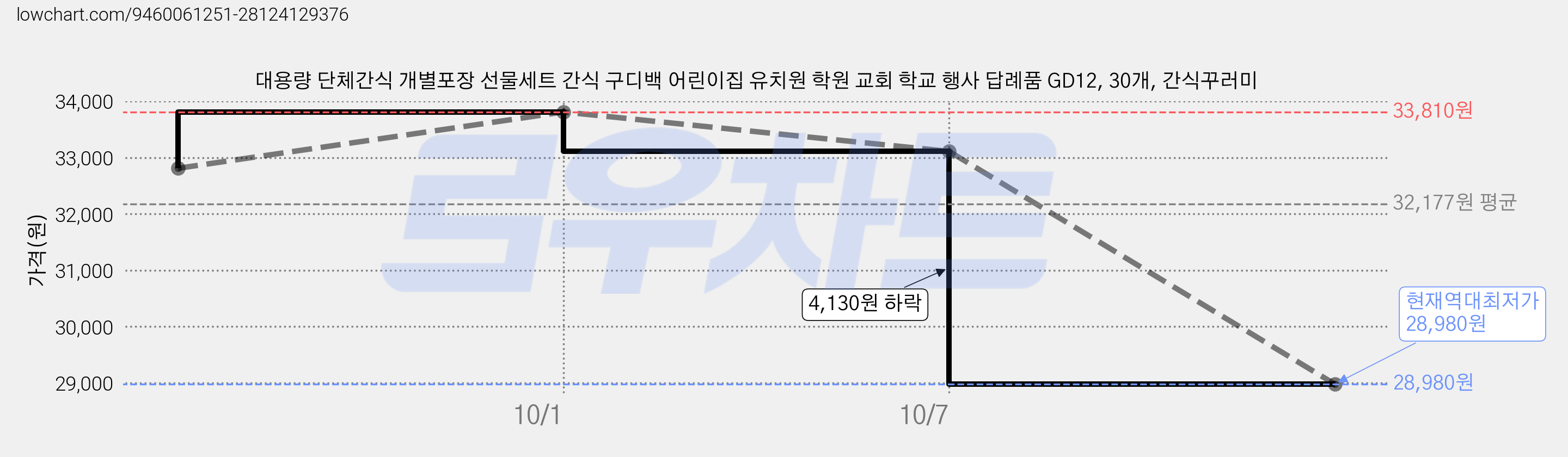 대용량 단체간식 개별포장 선물세트 간식 구디백 어린이집 유치원 학원 교회 학교 행사 답례품 GD12, 30개, 간식꾸러미 가격 변동 차트, 현재가 28,980원, 역대최저가