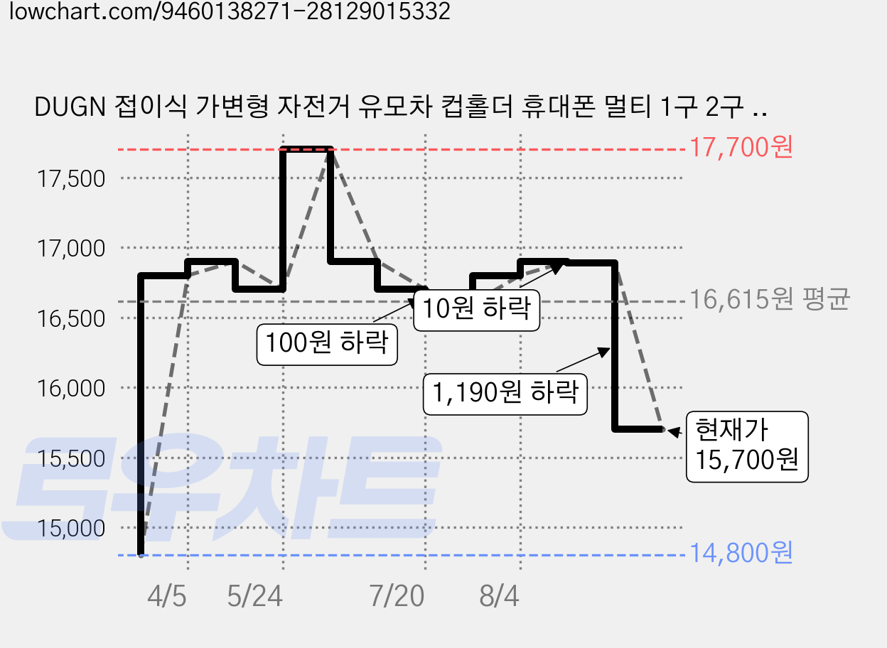 DUGN 접이식 가변형 자전거 유모차 컵홀더 휴대폰 멀티 1구 2구 3in1 듀얼 거치대, 베이지, 1개 가격 변동 차트, 현재가 15,700원, 관측 최저가 14,800원