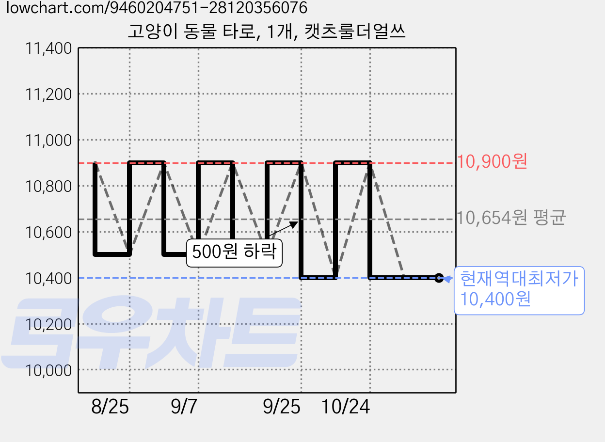 고양이 동물 타로, 1개, 캣츠룰더얼쓰 가격 변동 차트, 현재가 10,400원, 역대최저가
