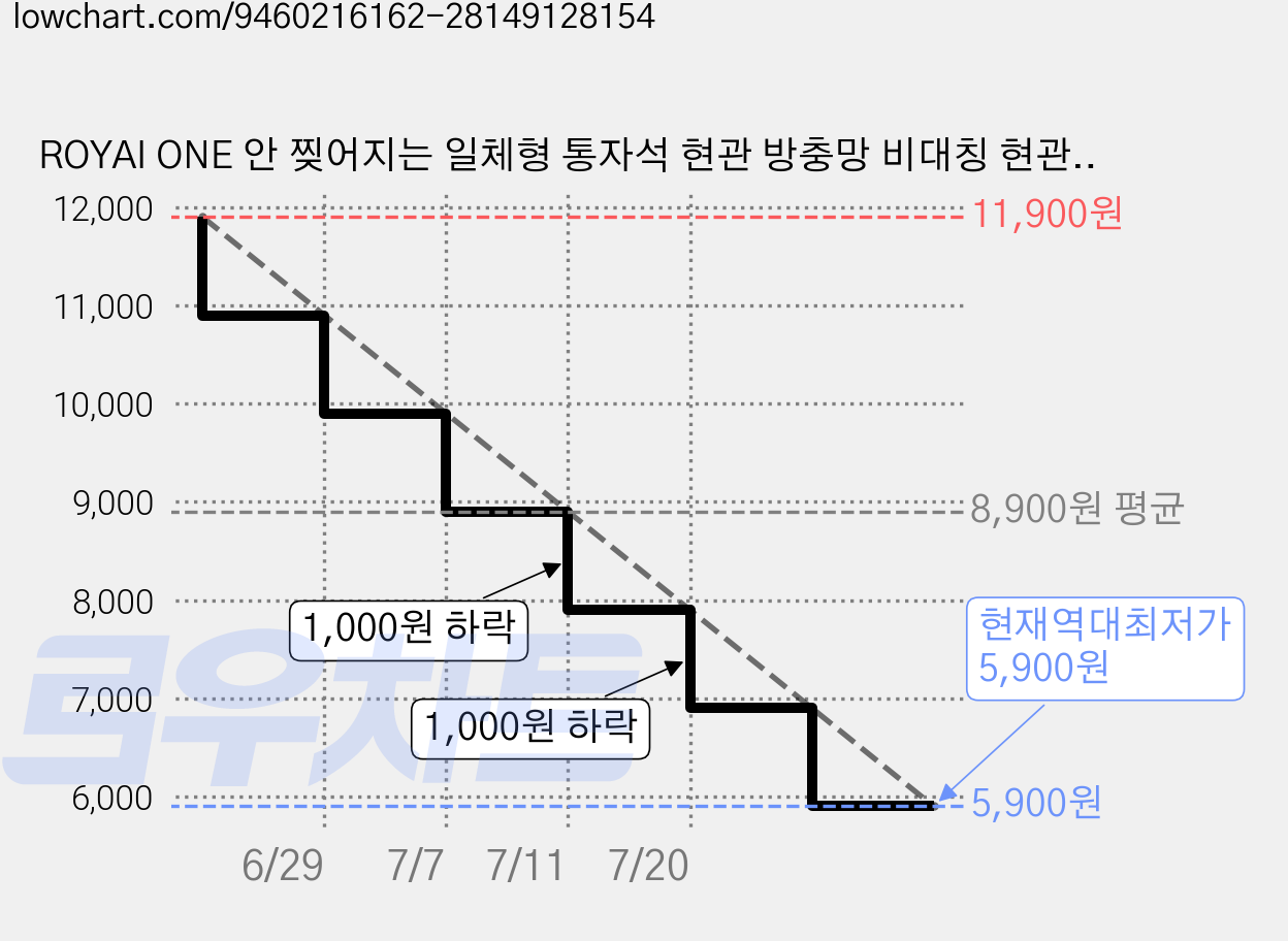 ROYAI ONE 안 찢어지는 일체형 통자석 현관 방충망 비대칭 현관문 모기장 미세 방충망, 회색 가격 변동 차트, 현재가 5,900원, 역대최저가
