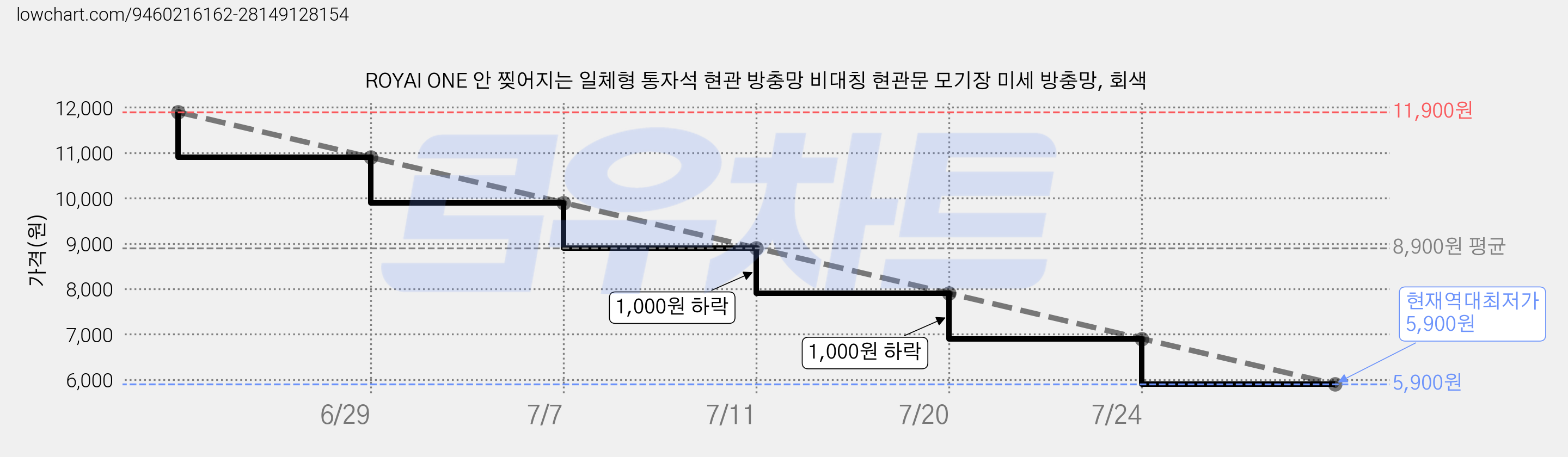 ROYAI ONE 안 찢어지는 일체형 통자석 현관 방충망 비대칭 현관문 모기장 미세 방충망, 회색 가격 변동 차트, 현재가 5,900원, 역대최저가
