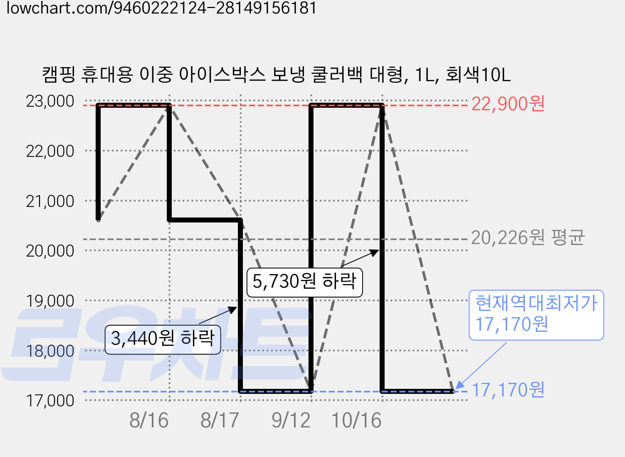 캠핑 휴대용 이중 아이스박스 보냉 쿨러백 대형, 1L, 회색10L 가격 변동 차트, 현재가 17,170원, 역대최저가
