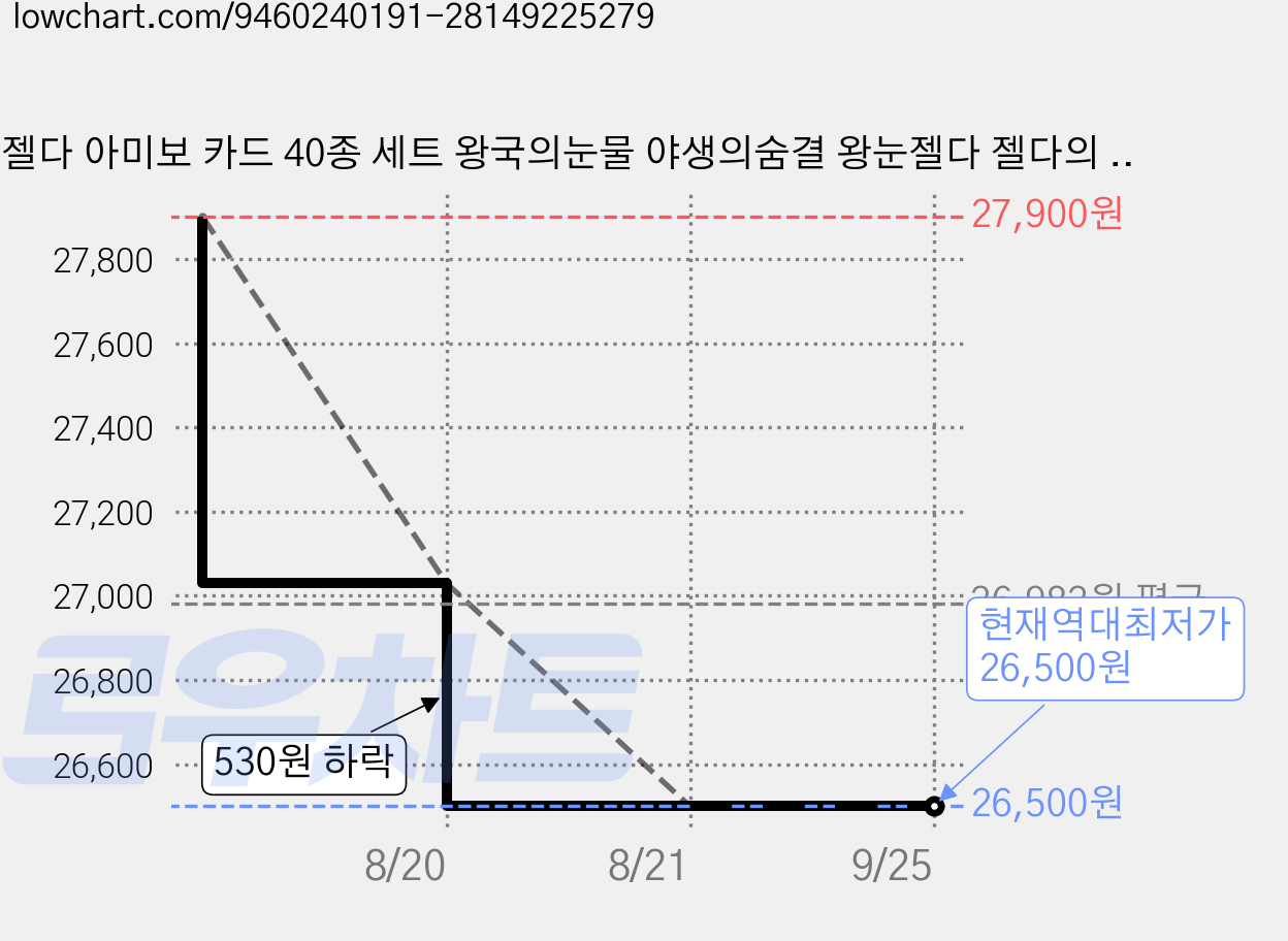 젤다 아미보 카드 40종 세트 왕국의눈물 야생의숨결 왕눈젤다 젤다의 전설, 케이스증정, 1세트, 45pcs 가격 변동 차트, 현재가 26,500원, 역대최저가