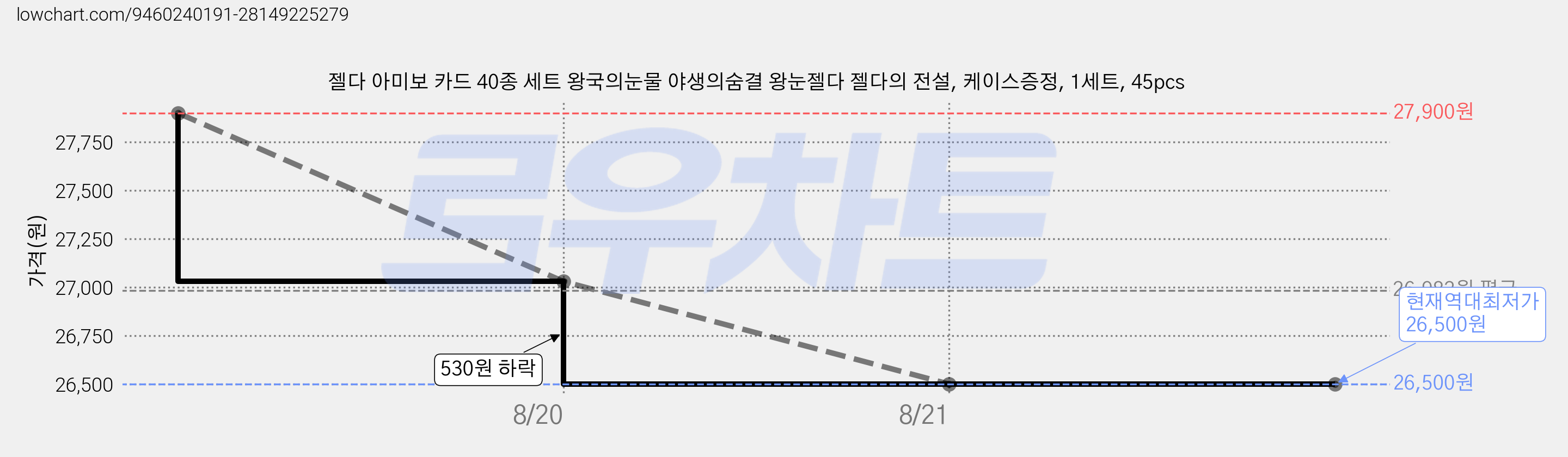 젤다 아미보 카드 40종 세트 왕국의눈물 야생의숨결 왕눈젤다 젤다의 전설, 케이스증정, 1세트, 45pcs 가격 변동 차트, 현재가 26,500원, 역대최저가