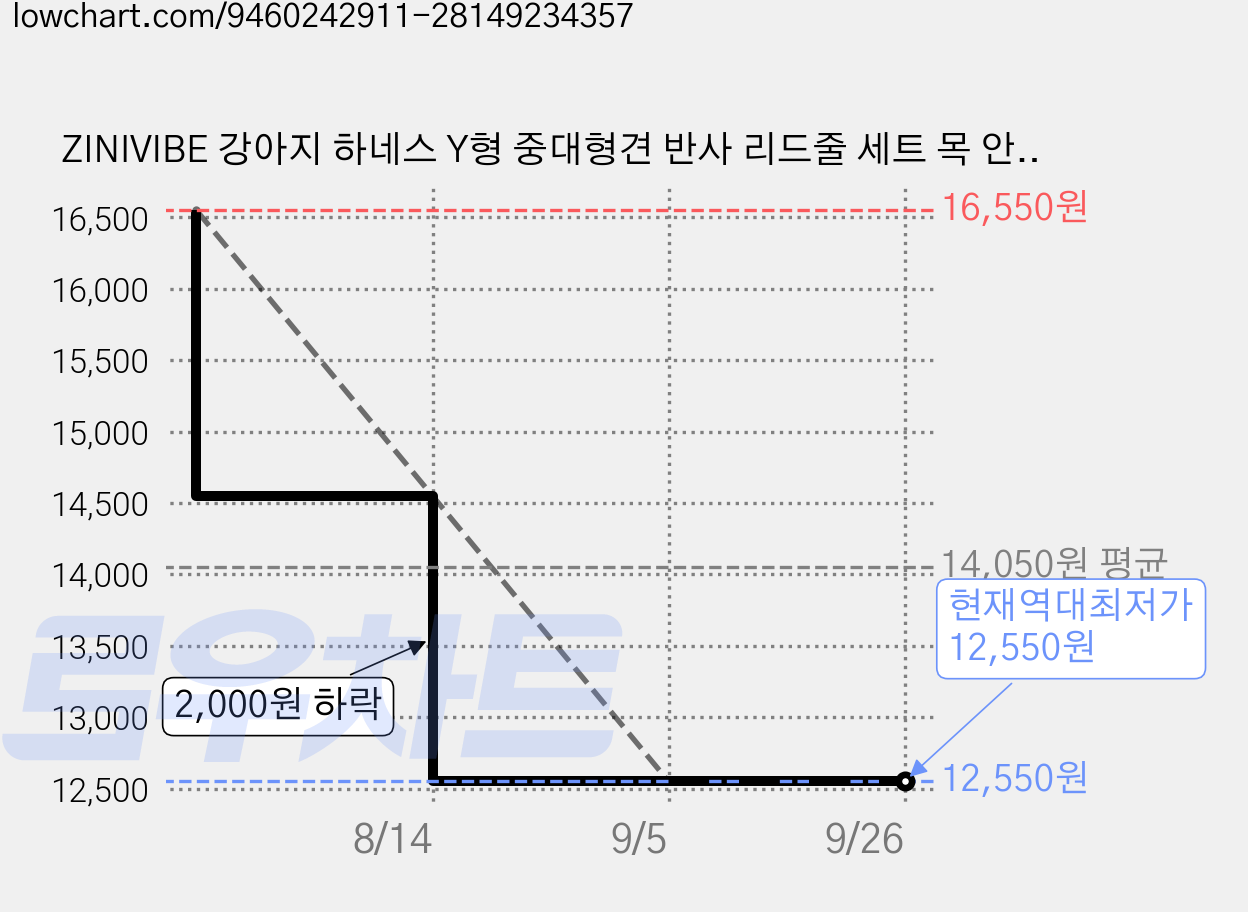 ZINIVIBE 강아지 하네스 Y형 중대형견 반사 리드줄 세트 목 안조이는 가슴줄, 1세트, 레드 가격 변동 차트, 현재가 12,550원, 역대최저가