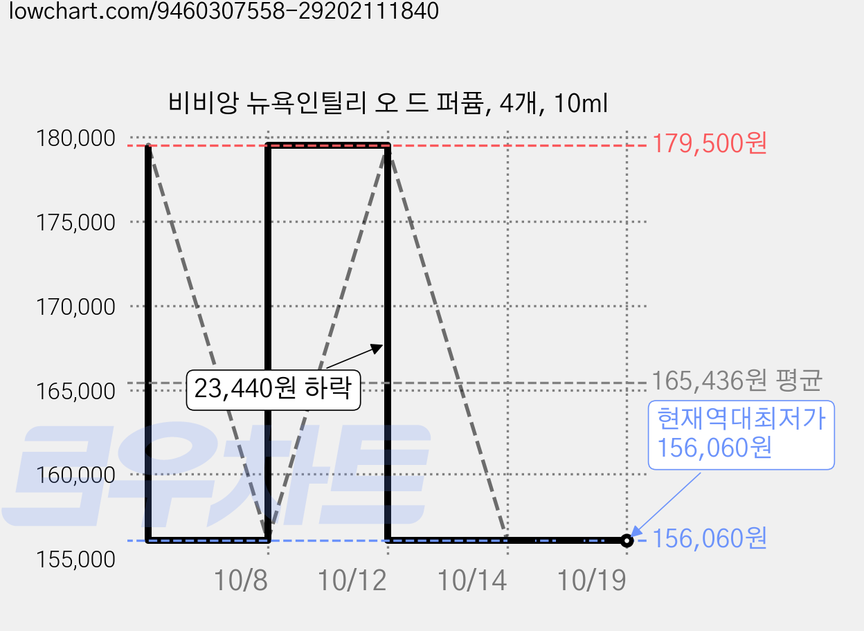 비비앙 뉴욕인틸리 오 드 퍼퓸, 4개, 10ml 가격 변동 차트, 현재가 156,060원, 역대최저가