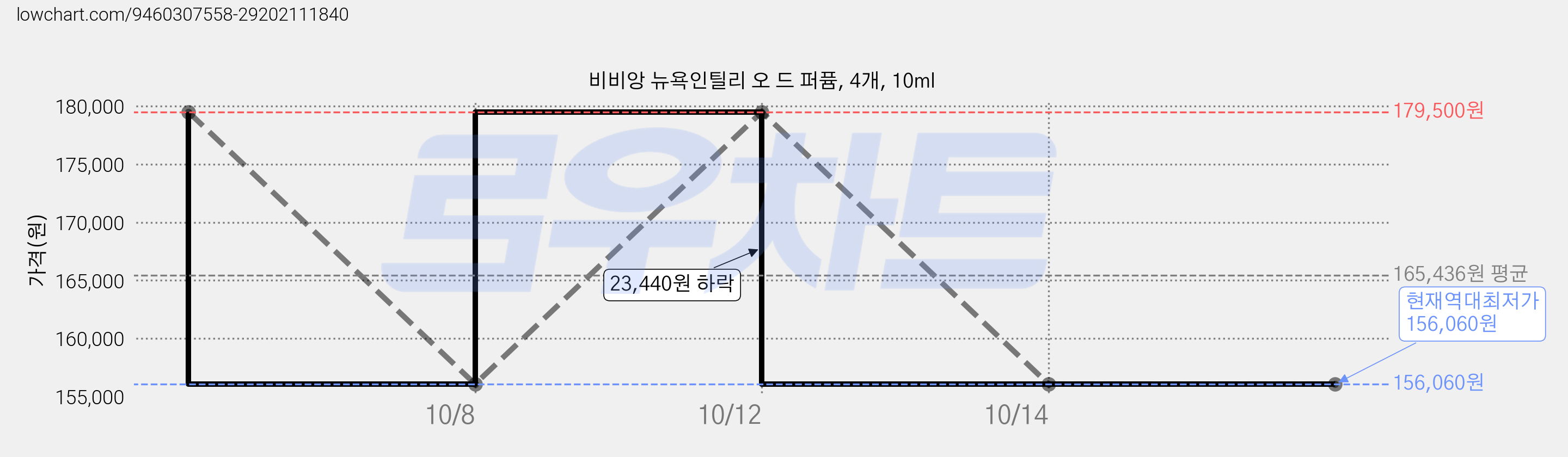 비비앙 뉴욕인틸리 오 드 퍼퓸, 4개, 10ml 가격 변동 차트, 현재가 156,060원, 역대최저가