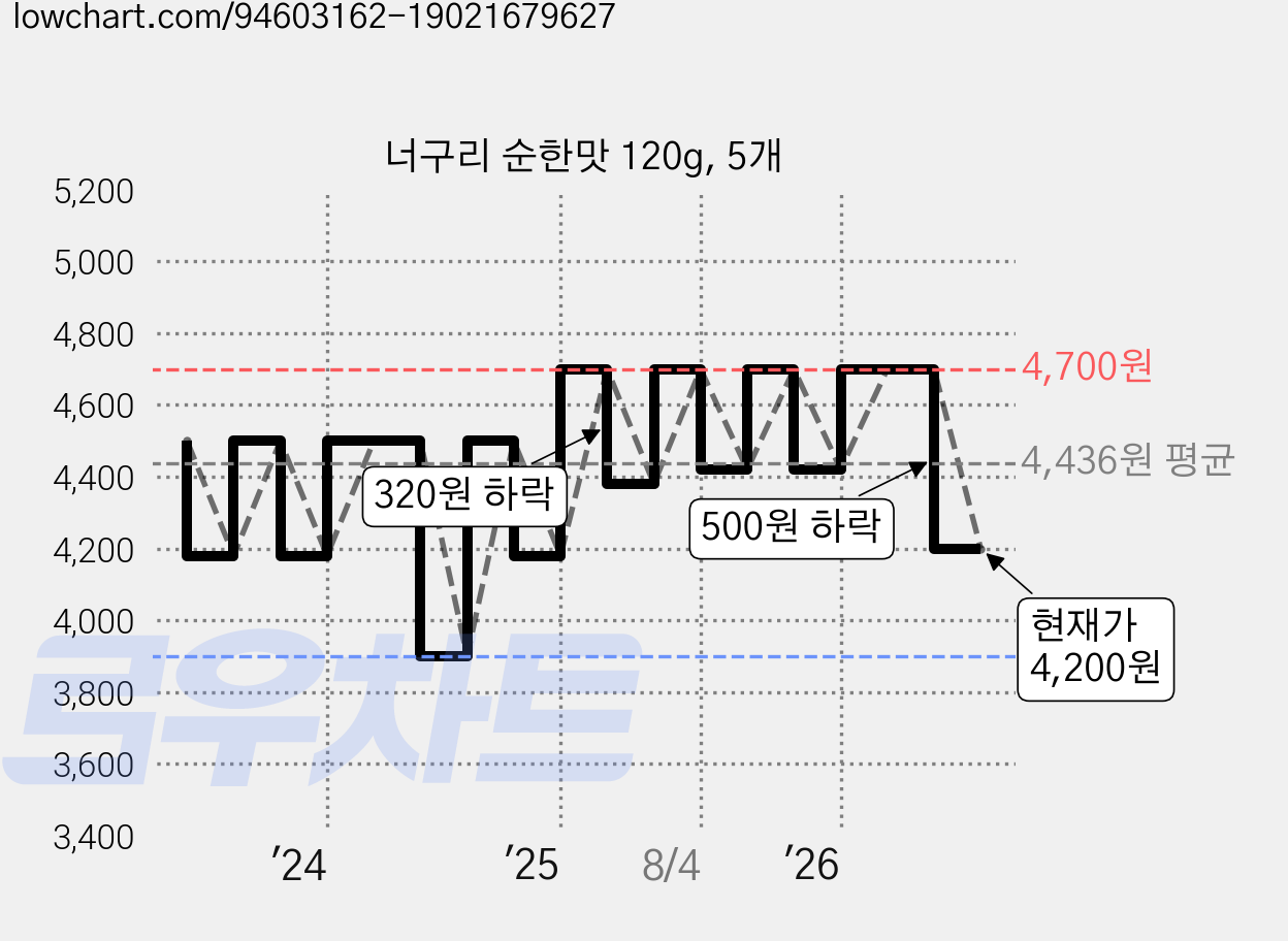 너구리 순한맛 120g, 5개 가격 변동 차트, 현재가 4,200원, 관측 최저가 3,800원