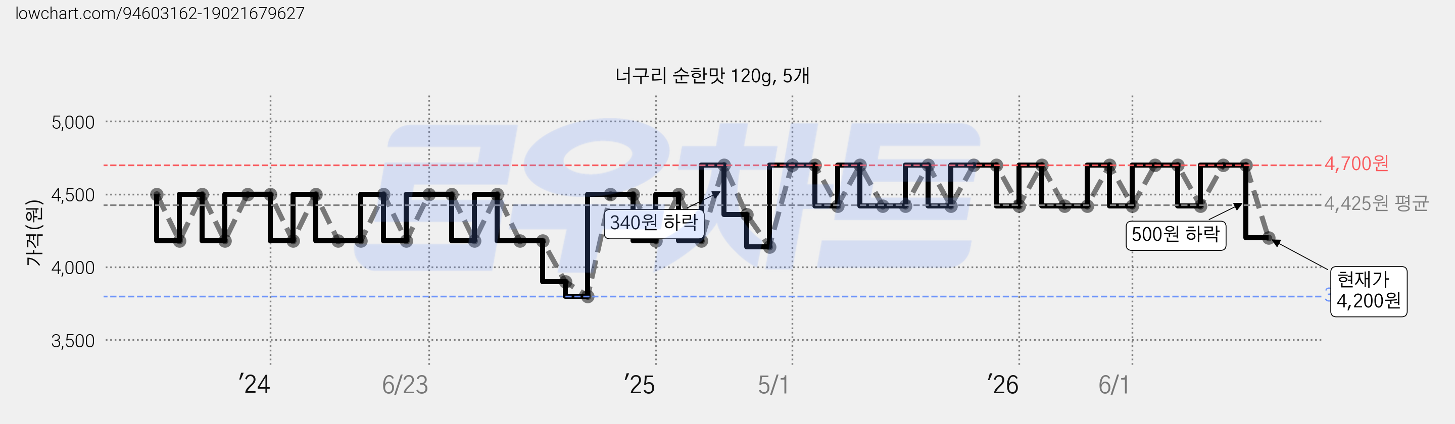 너구리 순한맛 120g, 5개 가격 변동 차트, 현재가 4,200원, 관측 최저가 3,800원