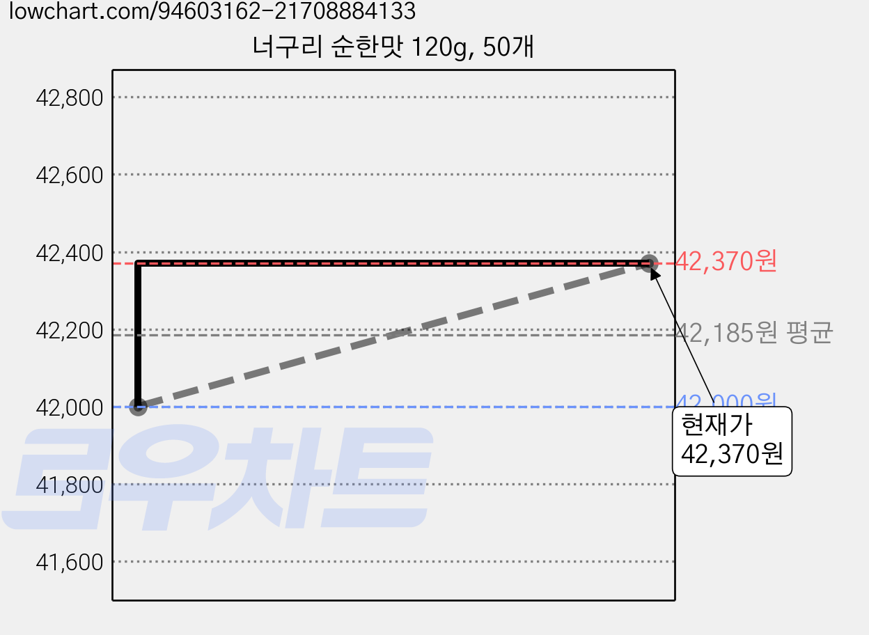 너구리 순한맛 120g, 50개 가격 변동 차트, 현재가 42,370원, 관측 최저가 41,570원