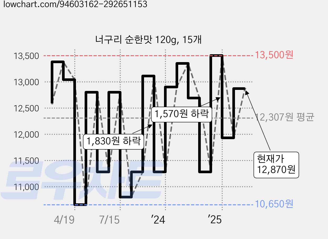 너구리 순한맛 120g, 15개 가격 변동 차트, 현재가 12,870원, 관측 최저가 10,050원