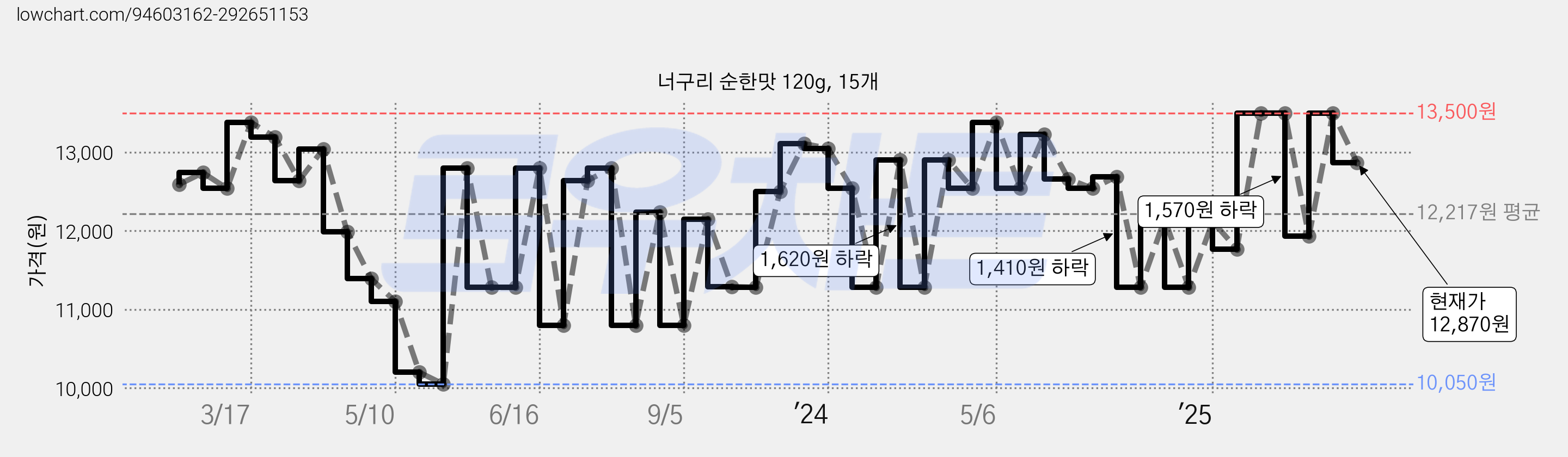 너구리 순한맛 120g, 15개 가격 변동 차트, 현재가 12,870원, 관측 최저가 10,050원