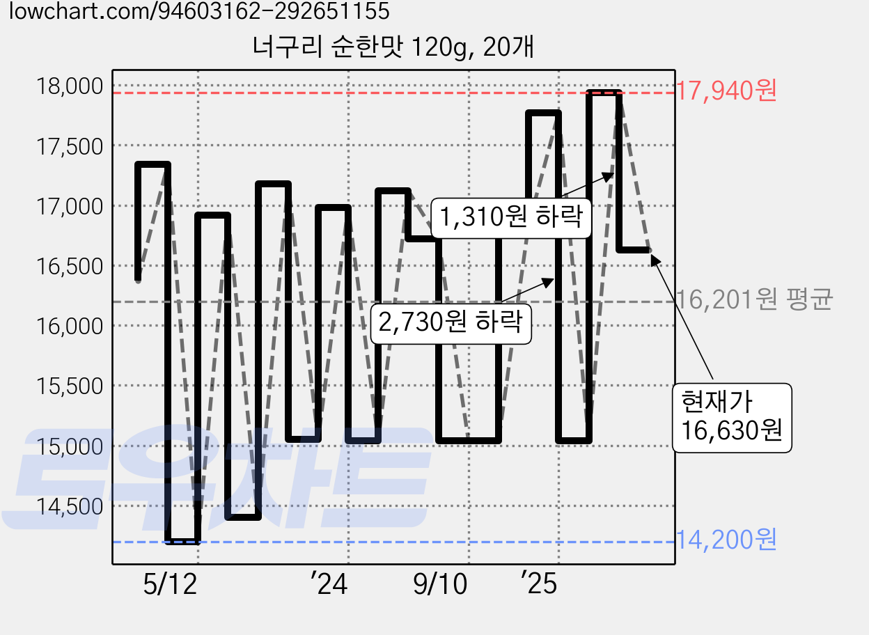 너구리 순한맛 120g, 20개 가격 변동 차트, 현재가 16,630원, 관측 최저가 13,400원