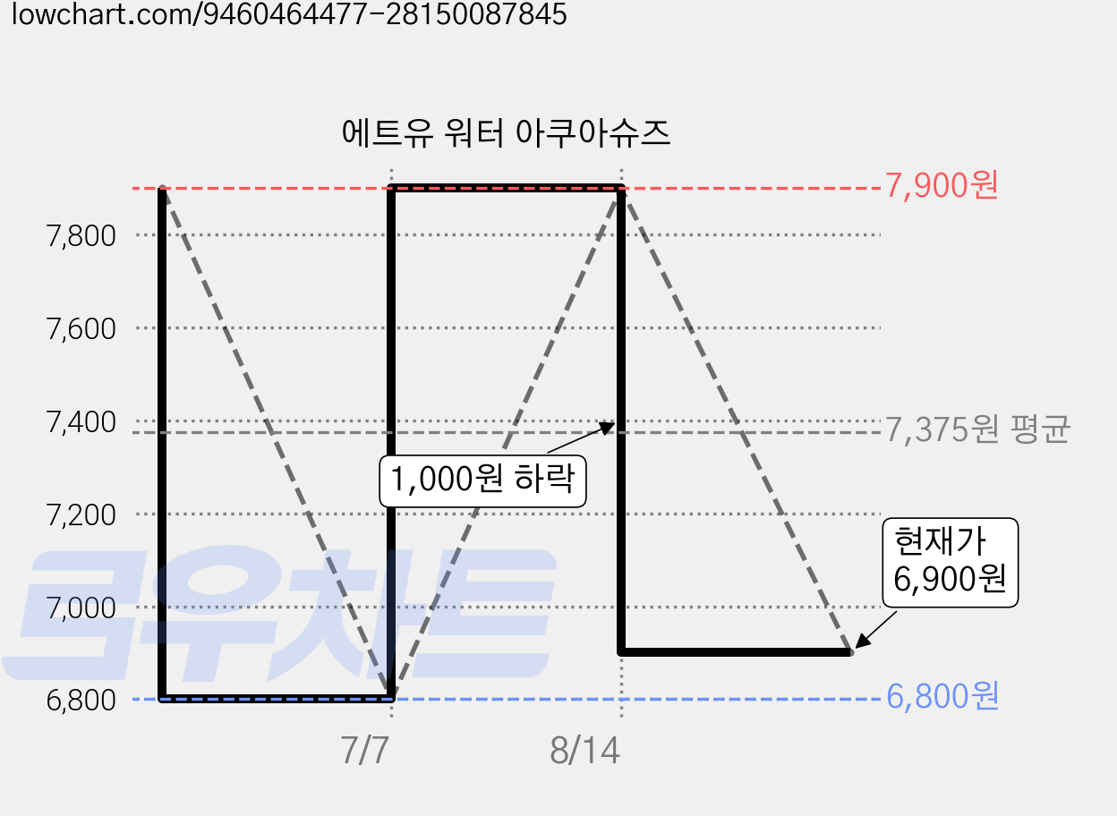 에트유 워터 아쿠아슈즈 가격 변동 차트, 현재가 6,900원, 관측 최저가 6,800원