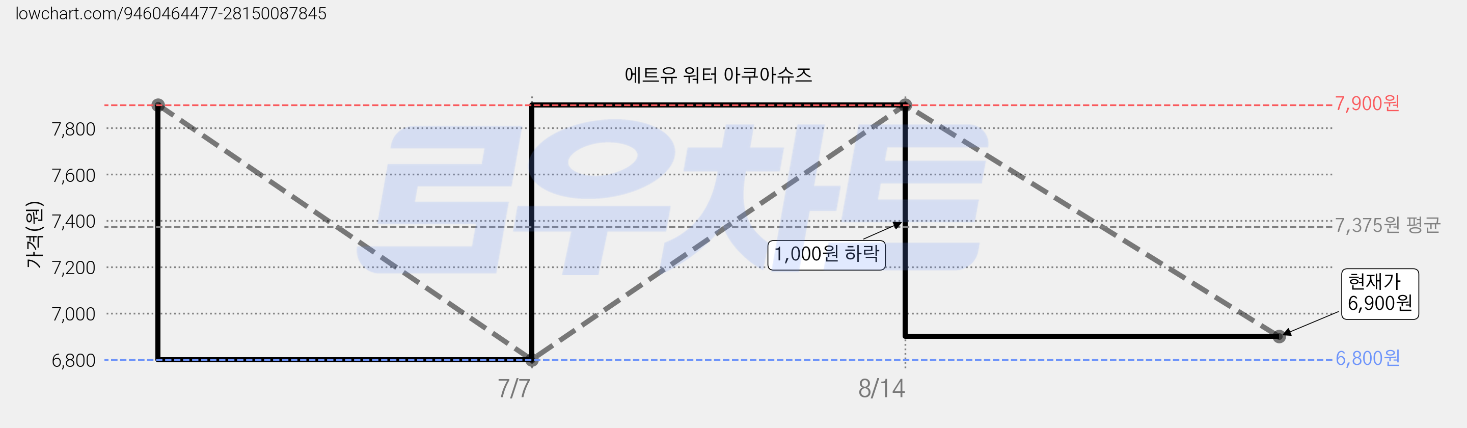 에트유 워터 아쿠아슈즈 가격 변동 차트, 현재가 6,900원, 관측 최저가 6,800원