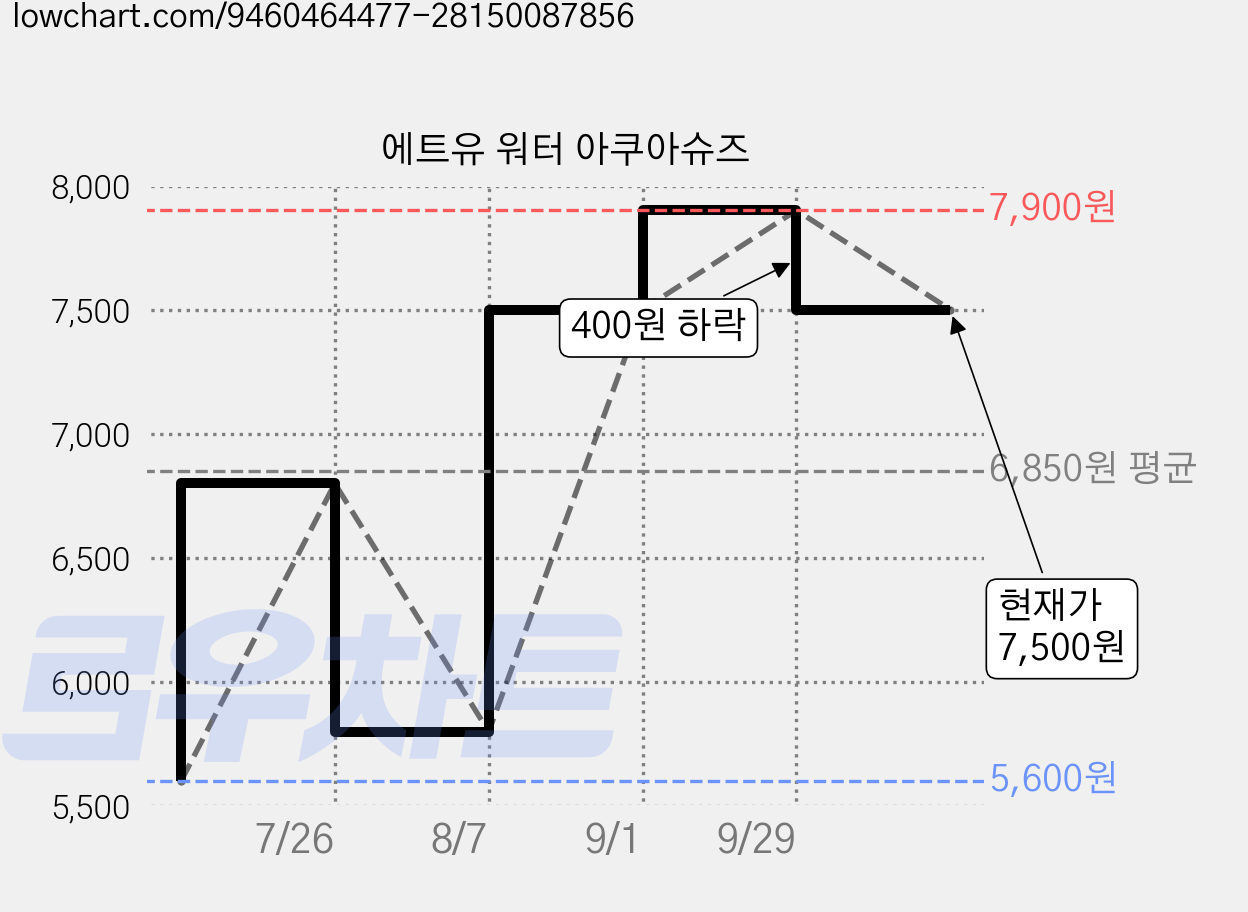 에트유 워터 아쿠아슈즈 가격 변동 차트, 현재가 7,500원, 관측 최저가 5,600원