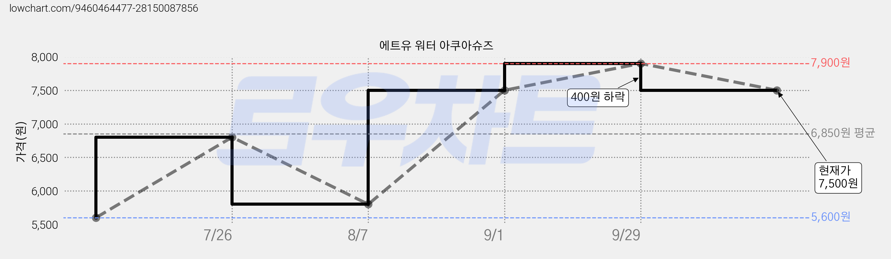 에트유 워터 아쿠아슈즈 가격 변동 차트, 현재가 7,500원, 관측 최저가 5,600원