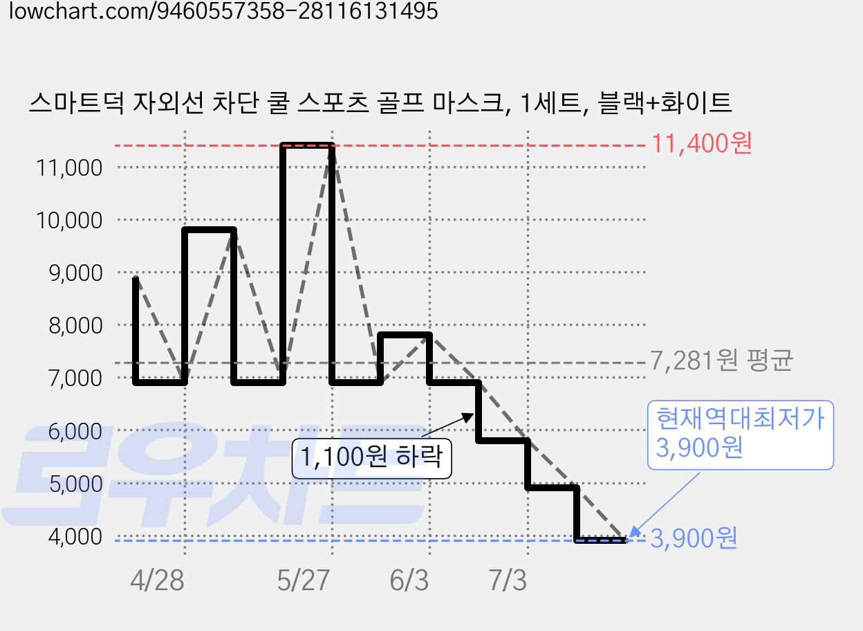 스마트덕 자외선 차단 쿨 스포츠 골프 마스크, 1세트, 블랙+화이트 가격 변동 차트, 현재가 3,900원, 역대최저가