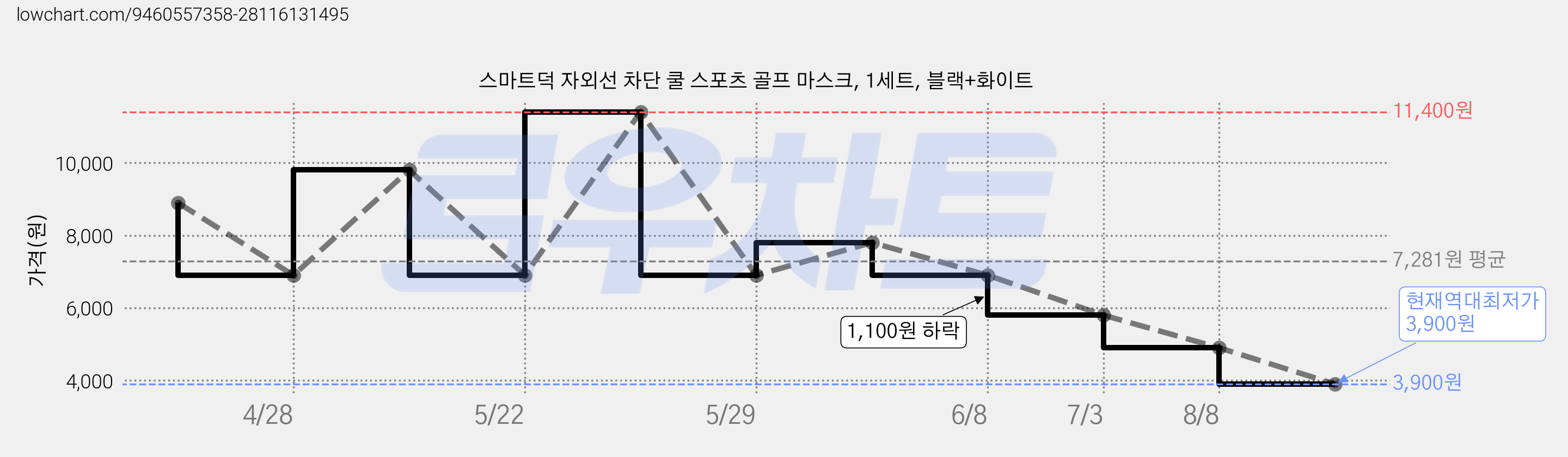 스마트덕 자외선 차단 쿨 스포츠 골프 마스크, 1세트, 블랙+화이트 가격 변동 차트, 현재가 3,900원, 역대최저가