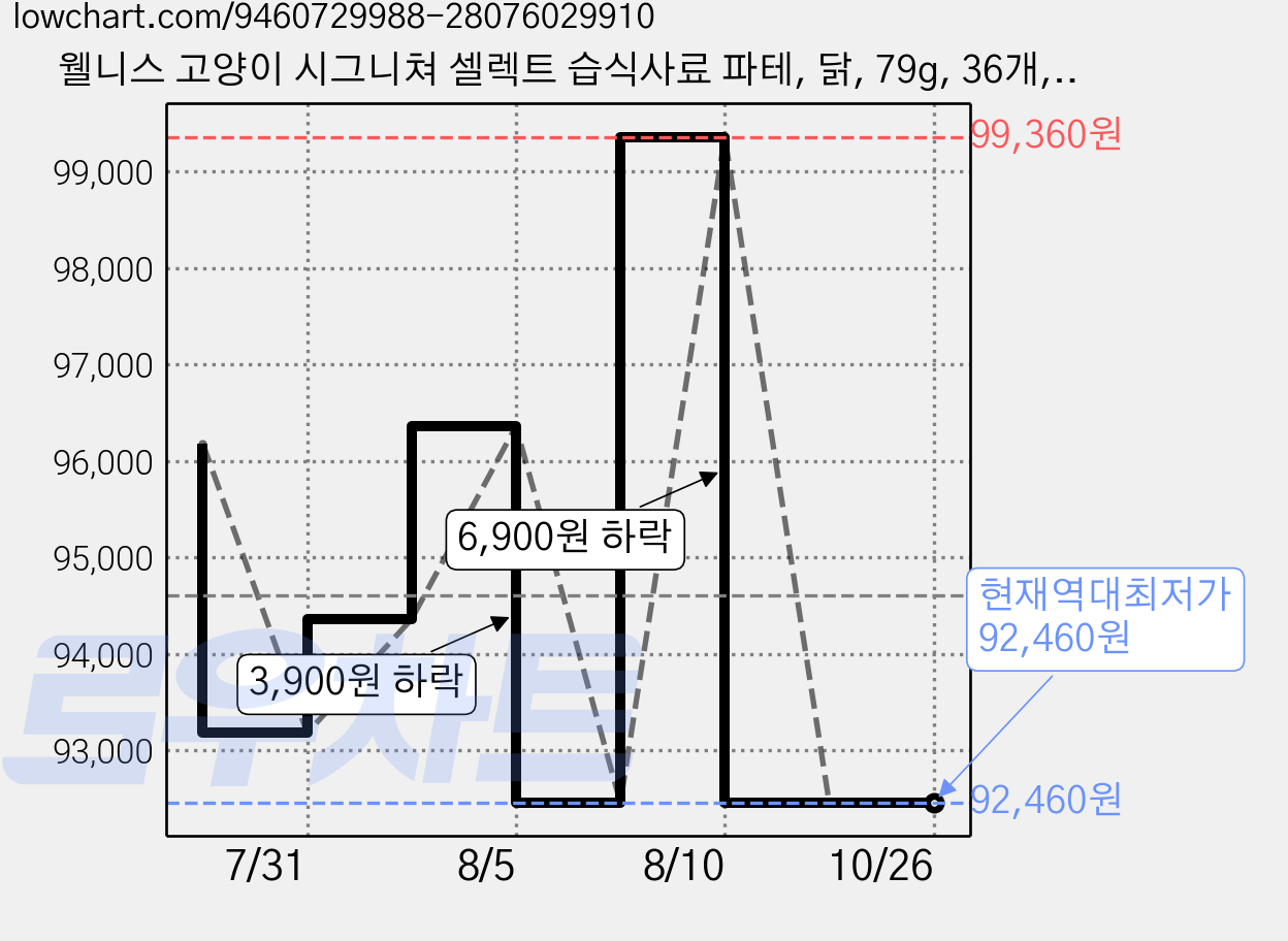 웰니스 고양이 시그니쳐 셀렉트 습식사료 파테, 닭, 79g, 36개, 닭고기 가격 변동 차트, 현재가 92,460원, 역대최저가