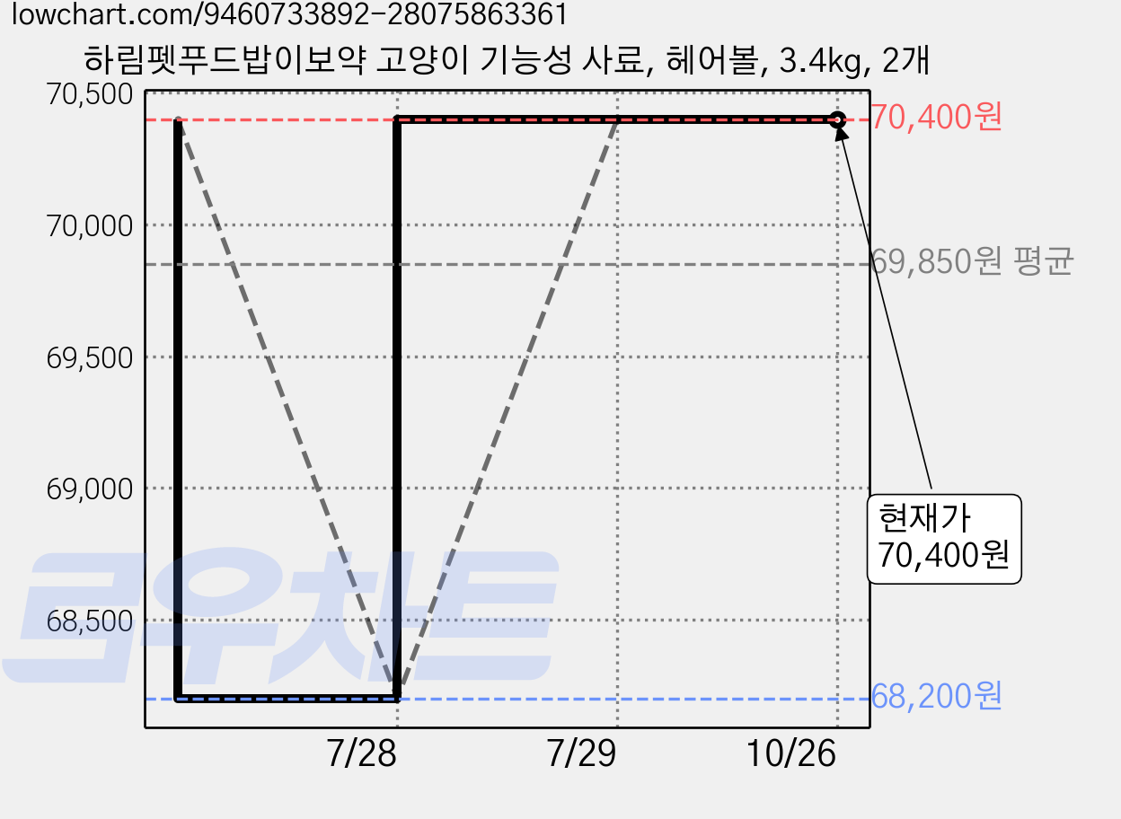 하림펫푸드밥이보약 고양이 기능성 사료, 헤어볼, 3.4kg, 2개 가격 변동 차트, 현재가 70,400원, 관측 최저가 68,200원