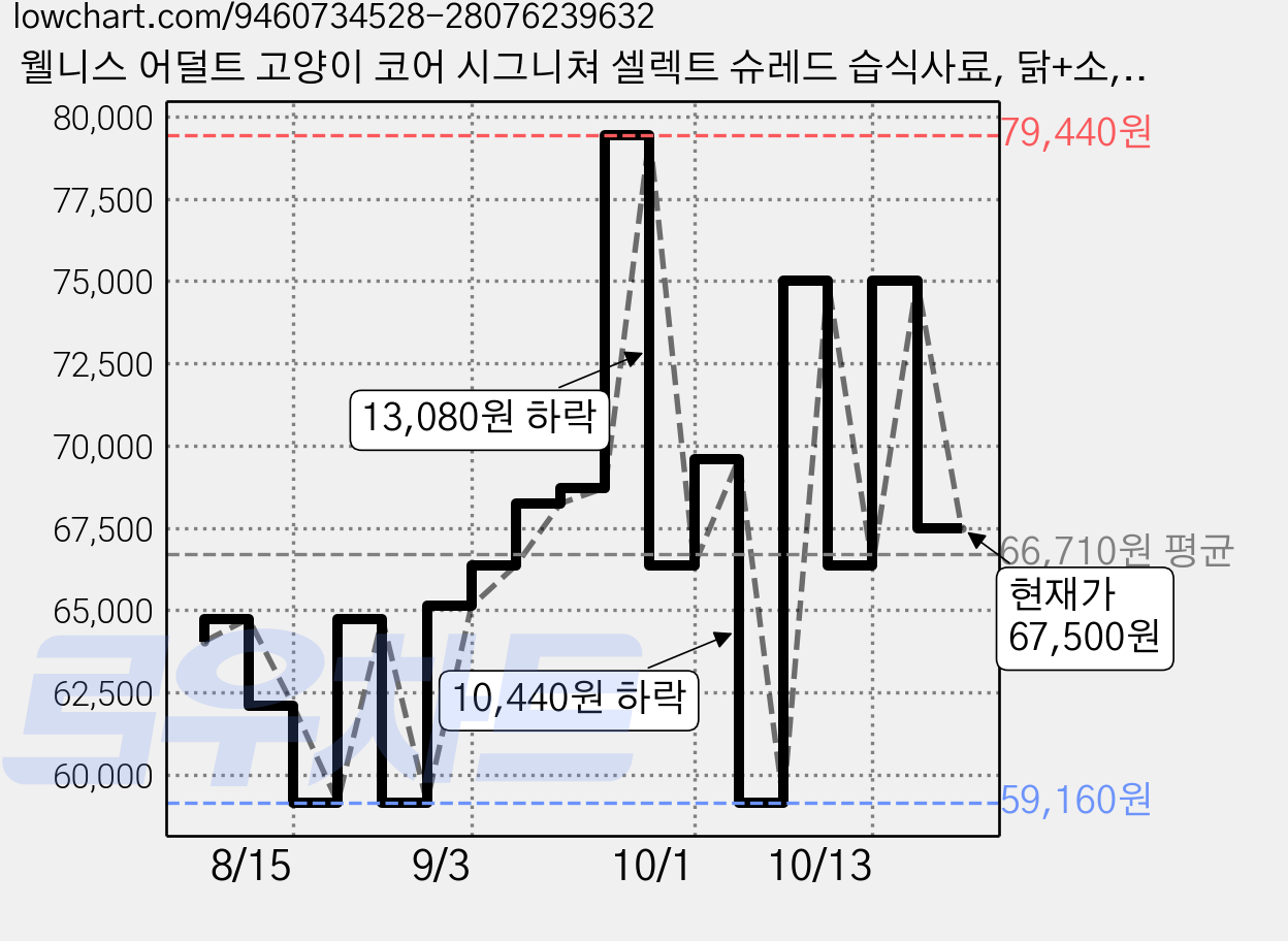 웰니스 어덜트 고양이 코어 시그니쳐 셀렉트 슈레드 습식사료, 닭+소, 79g, 24개 가격 변동 차트, 현재가 67,500원, 관측 최저가 59,160원
