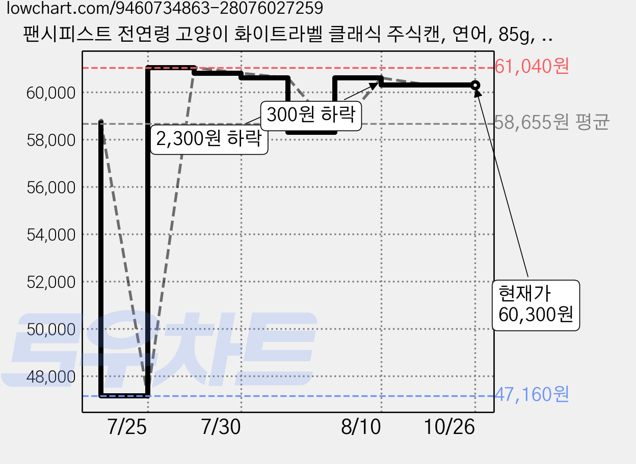 팬시피스트 전연령 고양이 화이트라벨 클래식 주식캔, 연어, 85g, 48개 가격 변동 차트, 현재가 60,300원, 관측 최저가 47,160원