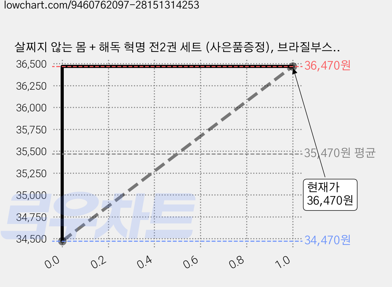 살찌지 않는 몸 + 해독 혁명 전2권 세트 (사은품증정), 브라질부스, 우성현, 라이안 리 가격 변동 차트, 현재가 36,470원, 관측 최저가 34,470원
