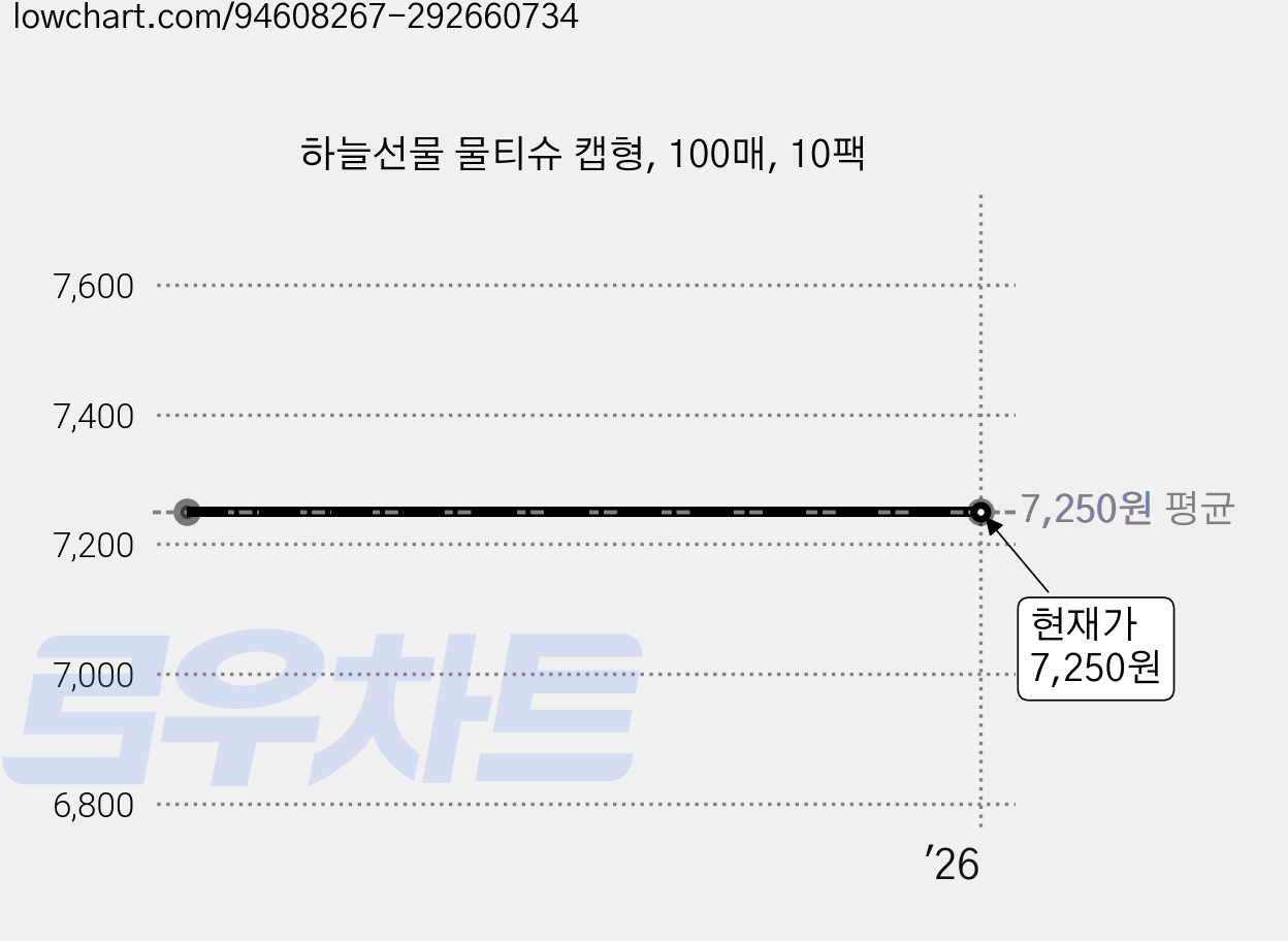 하늘선물 물티슈 캡형, 100매, 10팩 가격 변동 차트, 현재가 7,250원