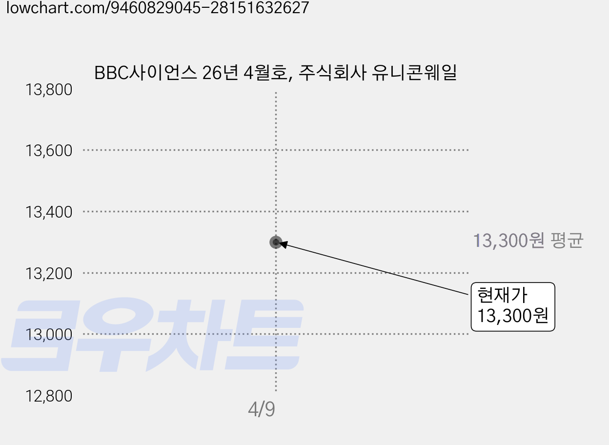 BBC사이언스 26년 4월호, 주식회사 유니콘웨일 가격 변동 차트, 현재가 13,300원