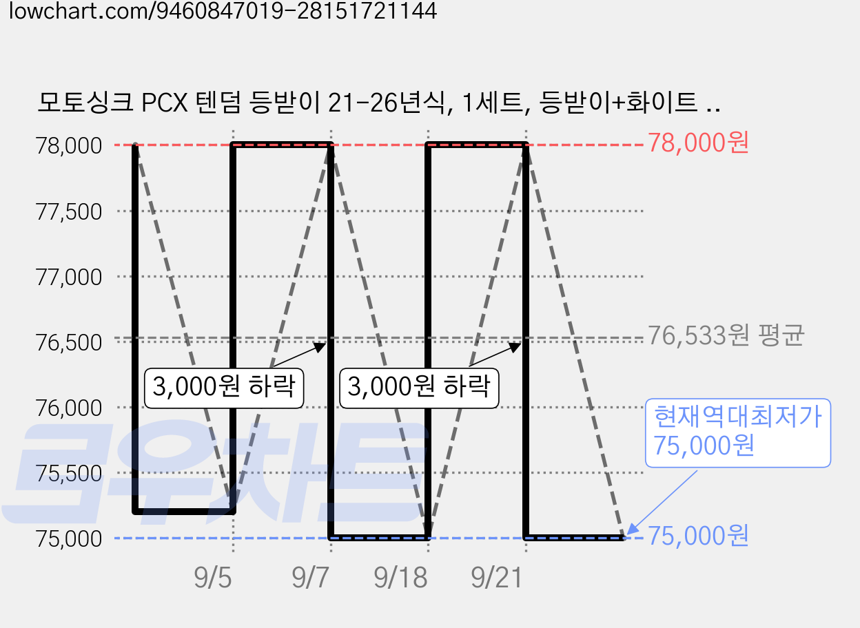모토싱크 PCX 텐덤 등받이 21-26년식, 1세트, 등받이+화이트 베이스 가격 변동 차트, 현재가 75,000원, 역대최저가