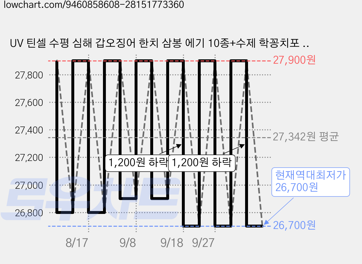 UV 틴셀 수평 심해 갑오징어 한치 삼봉 에기 10종+수제 학꽁치포 10조각 세트, 1개 가격 변동 차트, 현재가 26,700원, 역대최저가
