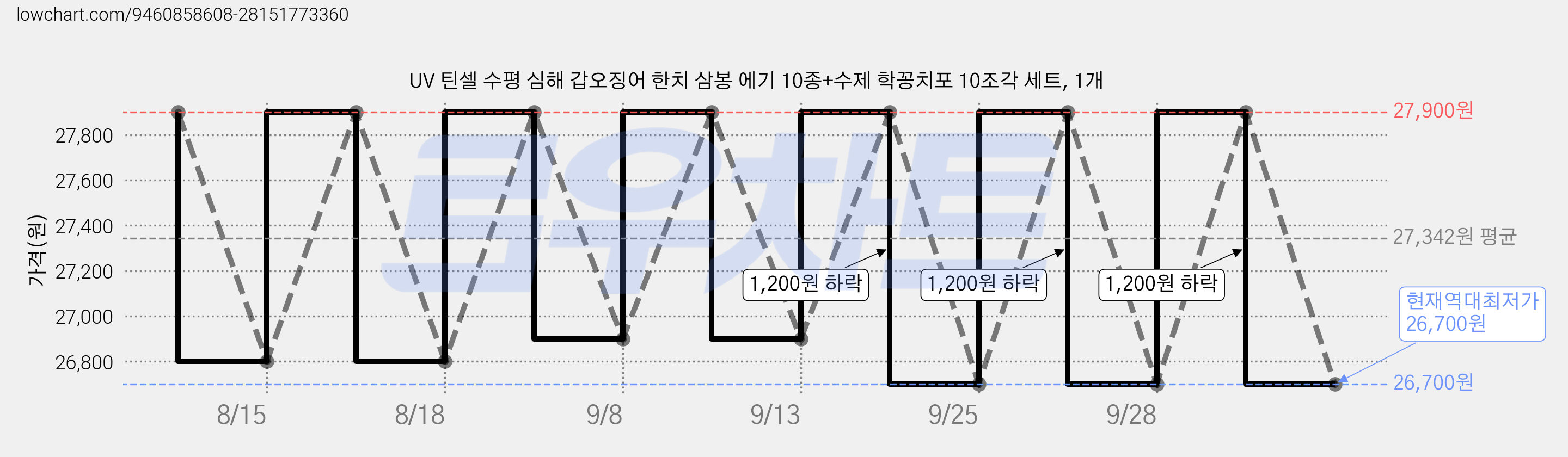 UV 틴셀 수평 심해 갑오징어 한치 삼봉 에기 10종+수제 학꽁치포 10조각 세트, 1개 가격 변동 차트, 현재가 26,700원, 역대최저가