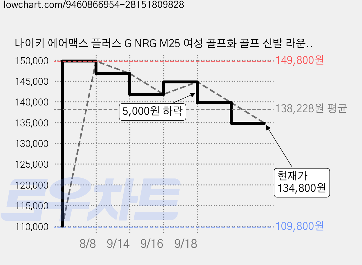나이키 에어맥스 플러스 G NRG M25 여성 골프화 골프 신발 라운딩 스파이크리스 필드화 가격 변동 차트, 현재가 134,800원, 관측 최저가 109,800원