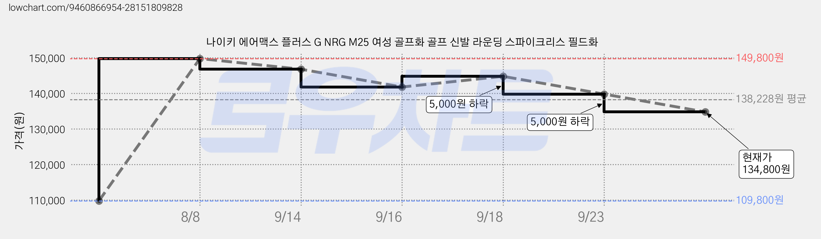 나이키 에어맥스 플러스 G NRG M25 여성 골프화 골프 신발 라운딩 스파이크리스 필드화 가격 변동 차트, 현재가 134,800원, 관측 최저가 109,800원