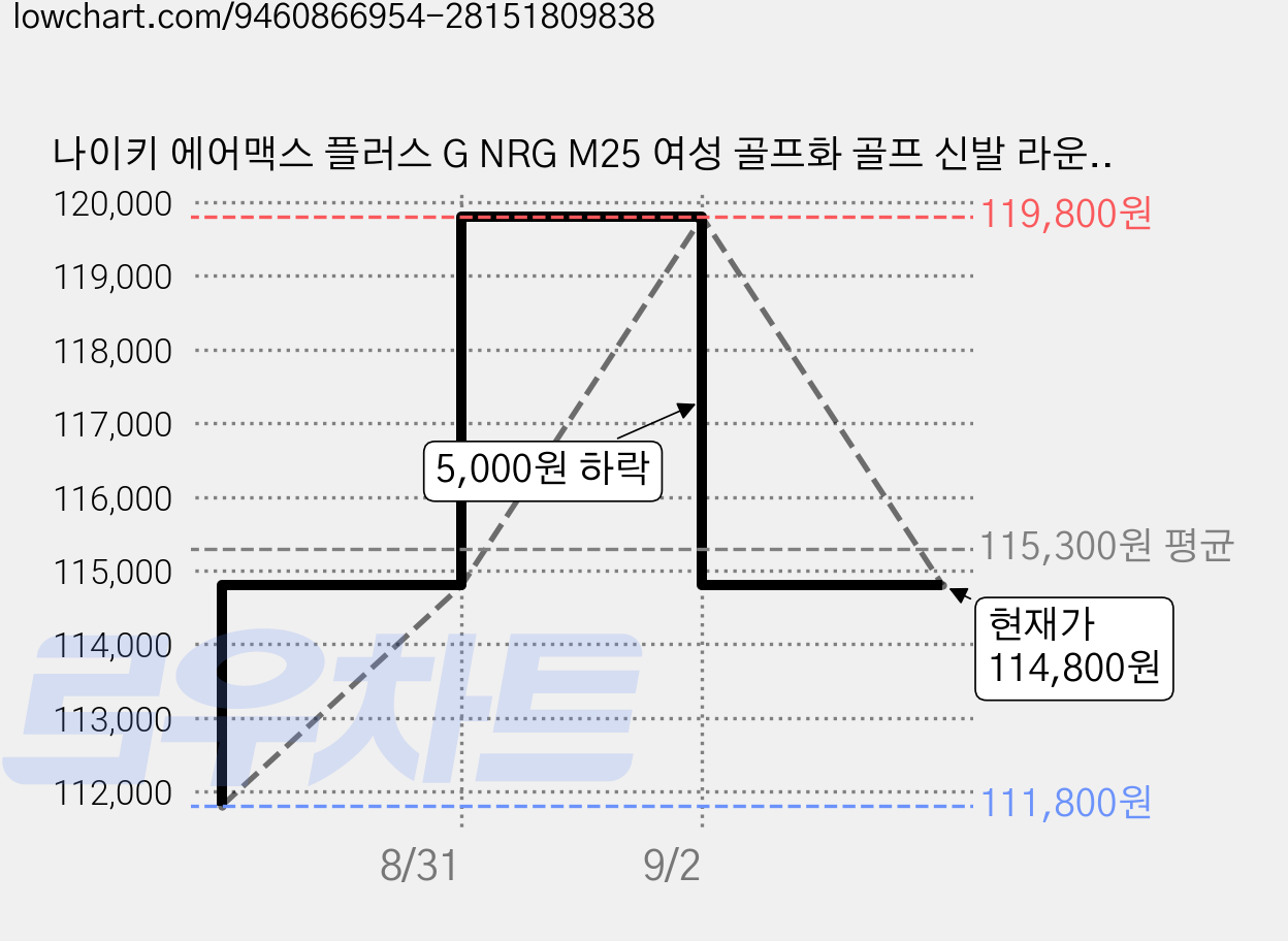 나이키 에어맥스 플러스 G NRG M25 여성 골프화 골프 신발 라운딩 스파이크리스 필드화 가격 변동 차트, 현재가 114,800원, 관측 최저가 111,800원
