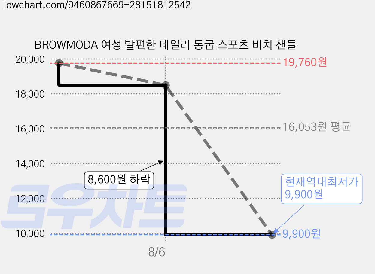 BROWMODA 여성 발편한 데일리 통굽 스포츠 비치 샌들 가격 변동 차트, 현재가 9,900원, 역대최저가