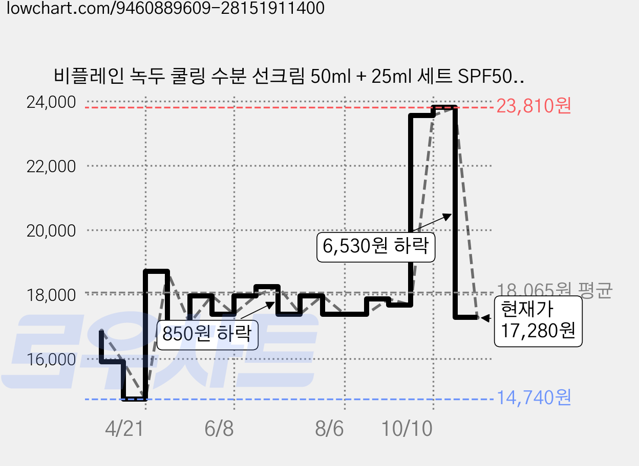 비플레인 녹두 쿨링 수분 선크림 50ml + 25ml 세트 SPF50+ PA++++, 75ml, 1개 가격 변동 차트, 현재가 17,280원, 관측 최저가 13,970원
