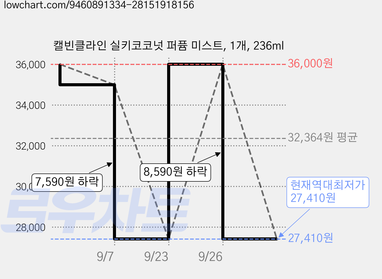 캘빈클라인 실키코코넛 퍼퓸 미스트, 1개, 236ml 가격 변동 차트, 현재가 27,410원, 역대최저가