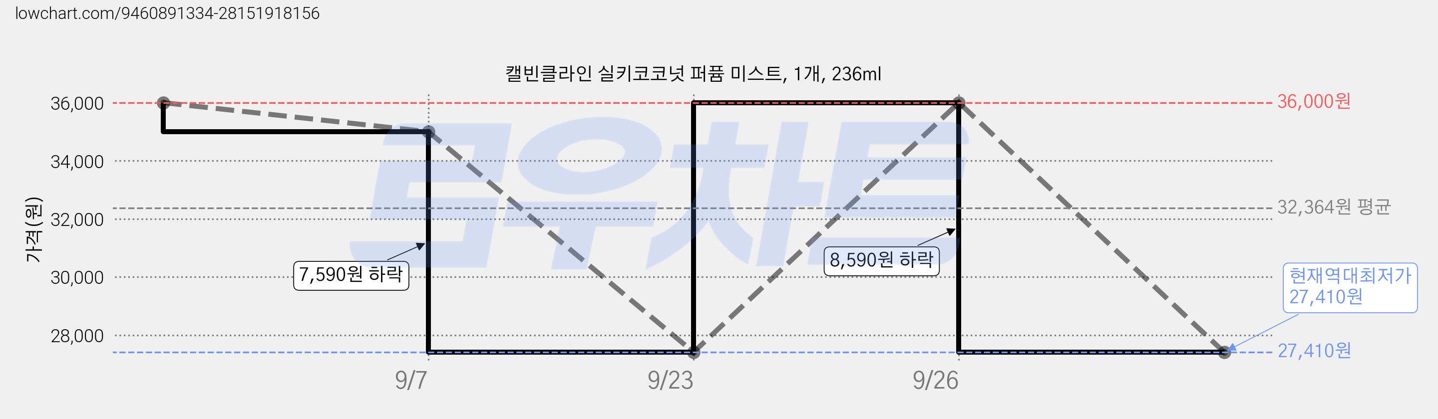캘빈클라인 실키코코넛 퍼퓸 미스트, 1개, 236ml 가격 변동 차트, 현재가 27,410원, 역대최저가