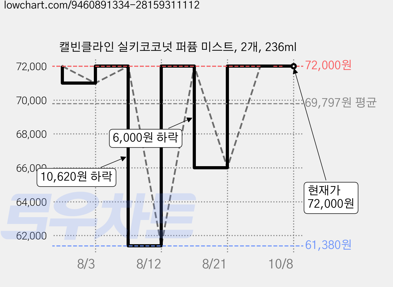 캘빈클라인 실키코코넛 퍼퓸 미스트, 2개, 236ml 가격 변동 차트, 현재가 72,000원, 관측 최저가 61,380원