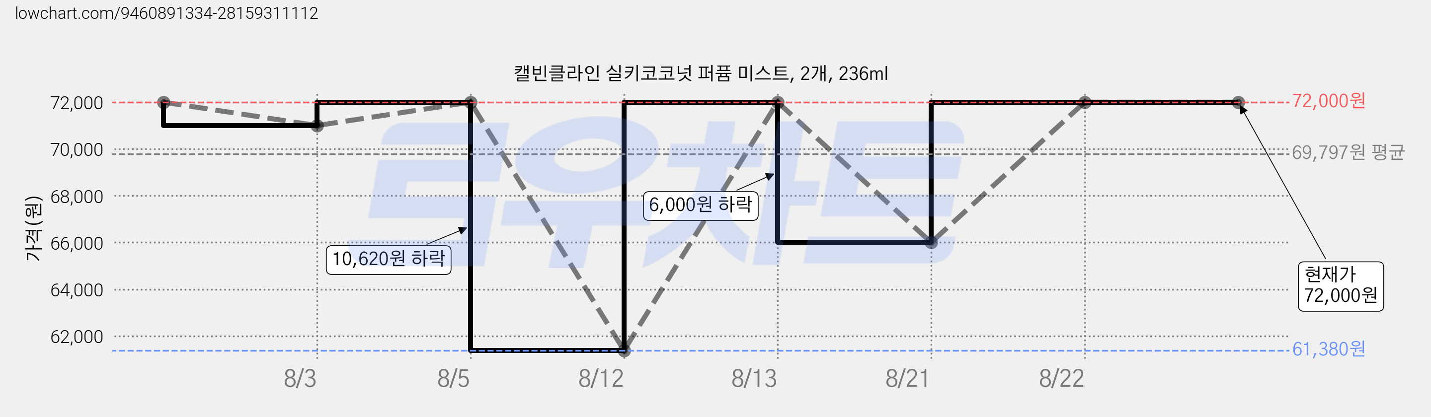 캘빈클라인 실키코코넛 퍼퓸 미스트, 2개, 236ml 가격 변동 차트, 현재가 72,000원, 관측 최저가 61,380원