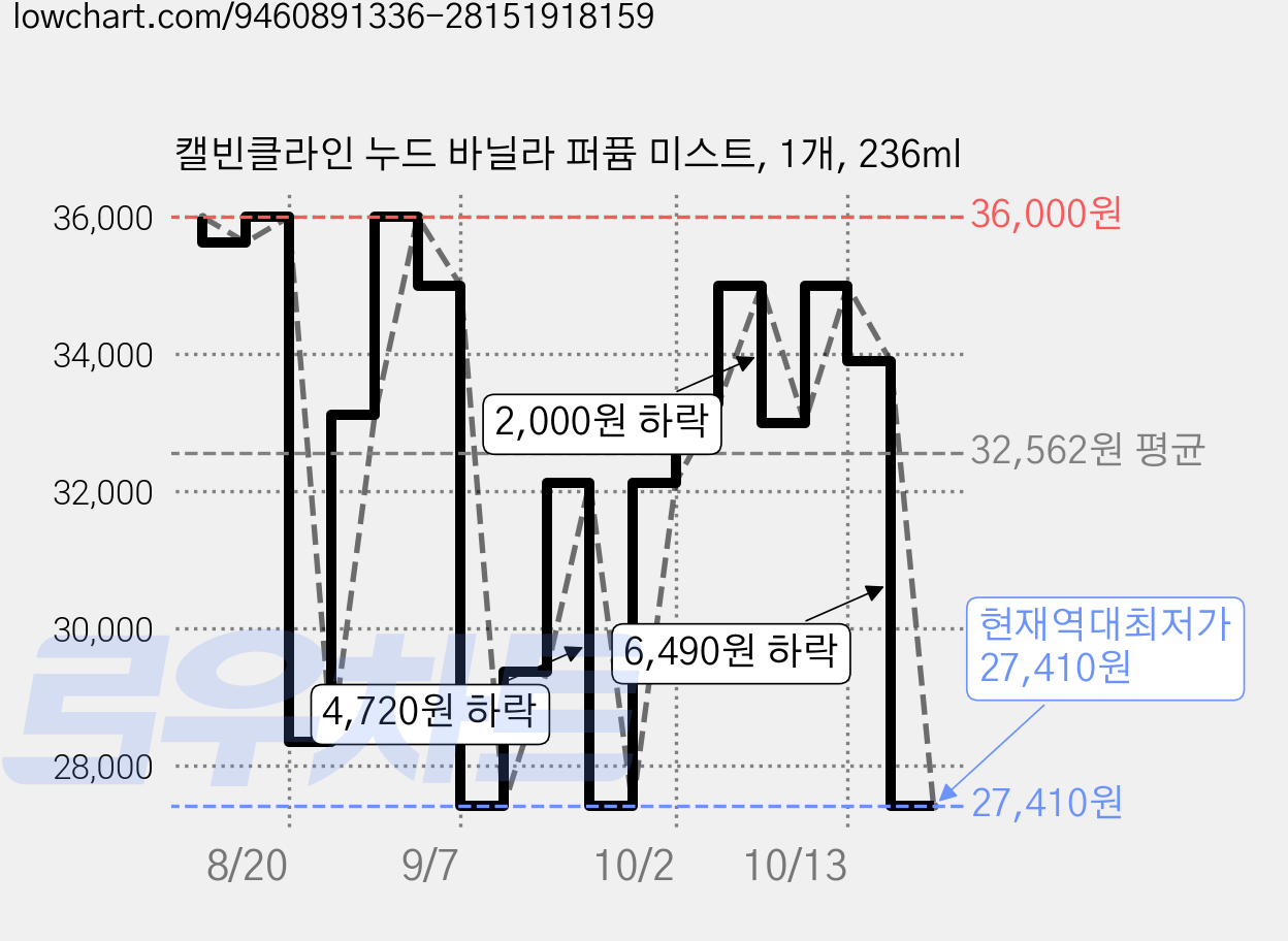 캘빈클라인 누드 바닐라 퍼퓸 미스트, 1개, 236ml 가격 변동 차트, 현재가 27,410원, 역대최저가