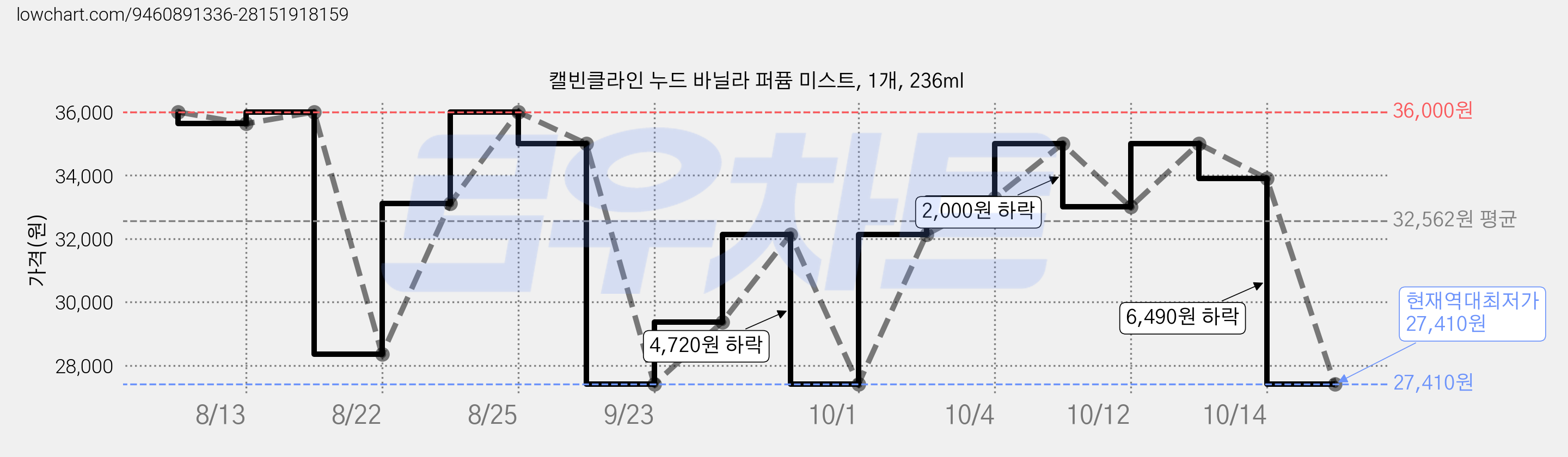 캘빈클라인 누드 바닐라 퍼퓸 미스트, 1개, 236ml 가격 변동 차트, 현재가 27,410원, 역대최저가