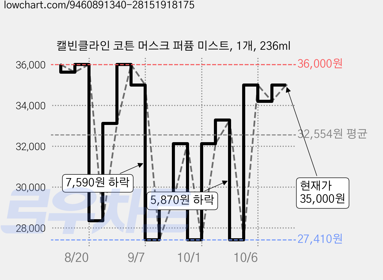 캘빈클라인 코튼 머스크 퍼퓸 미스트, 1개, 236ml 가격 변동 차트, 현재가 35,000원, 관측 최저가 27,410원