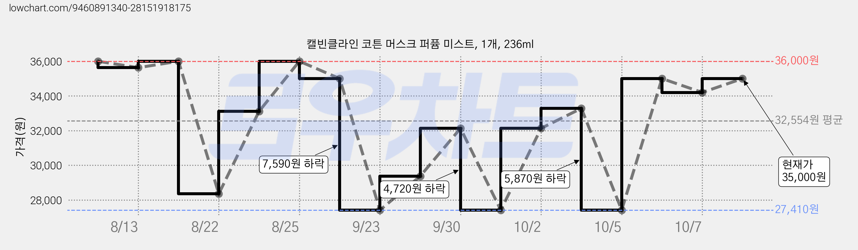 캘빈클라인 코튼 머스크 퍼퓸 미스트, 1개, 236ml 가격 변동 차트, 현재가 35,000원, 관측 최저가 27,410원