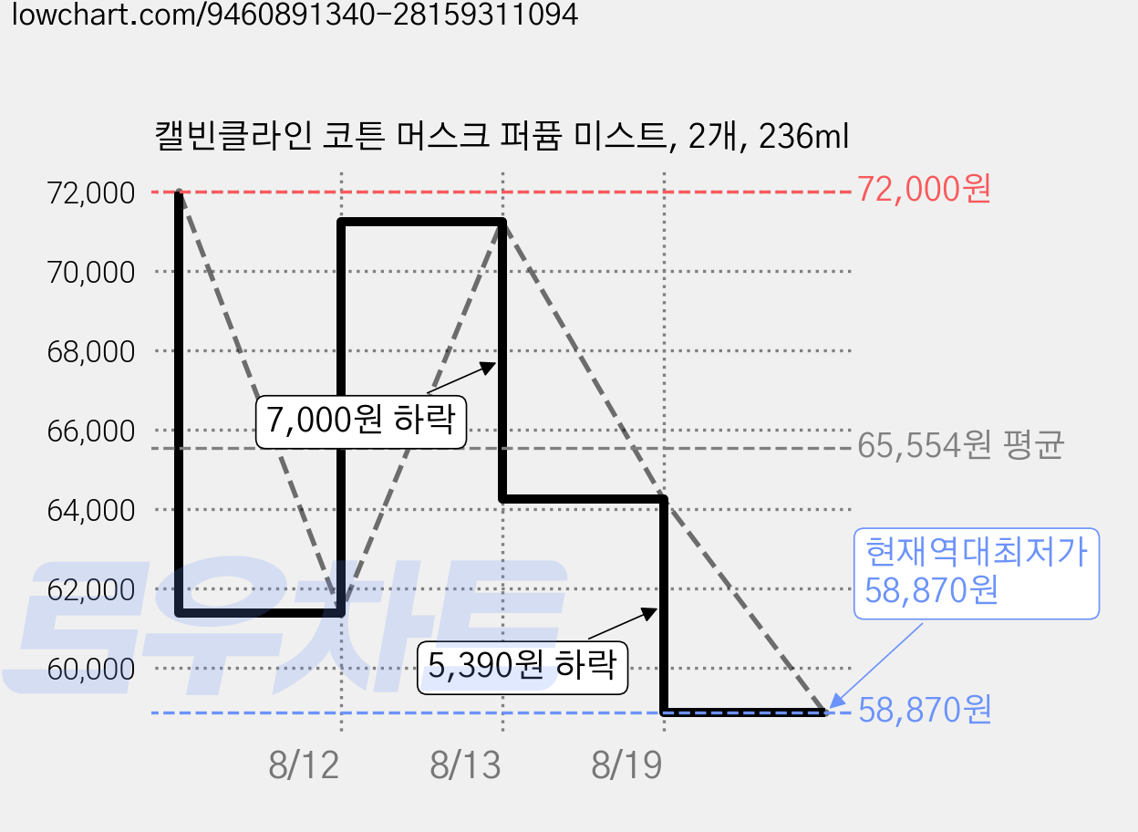 캘빈클라인 코튼 머스크 퍼퓸 미스트, 2개, 236ml 가격 변동 차트, 현재가 58,870원, 역대최저가
